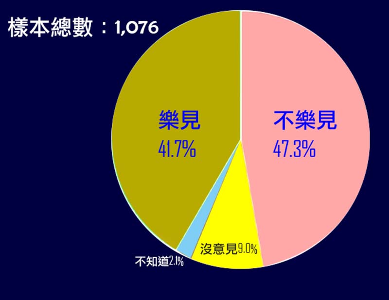 近半數民眾不爽蔡英文！ 最新民調令人吃驚