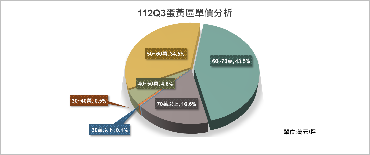 112年Q3蛋黃區交單價占比分析。新北市政府地政局提供