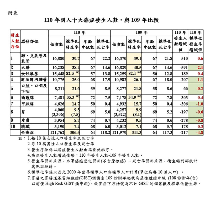 圖/衛生署提供