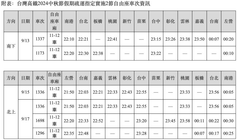 台灣高鐵2024中秋疏運 加開班次8/16（五）凌晨起開放購票