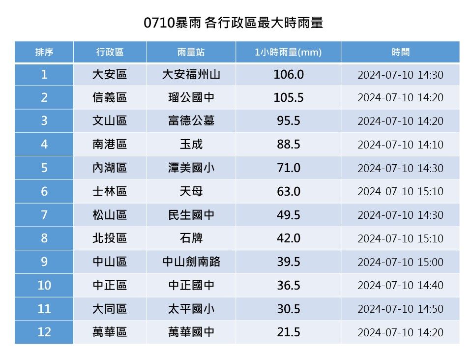 圖/台北市政府