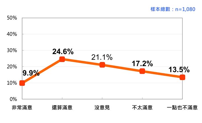 賴清德處理民進黨性騷擾案的民意反應 (2023/6)。圖／財團法人台灣民意基金會