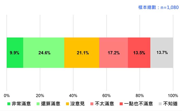 賴清德處理民進黨性騷擾案的民意反應(2023/6)。圖／財團法人台灣民意基金會