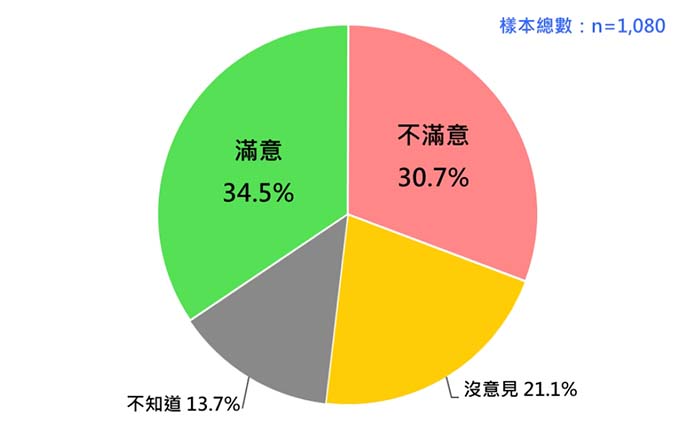 賴清德處理民進黨性騷擾案的民意反應 (2023/6)。圖／財團法人台灣民意基金會