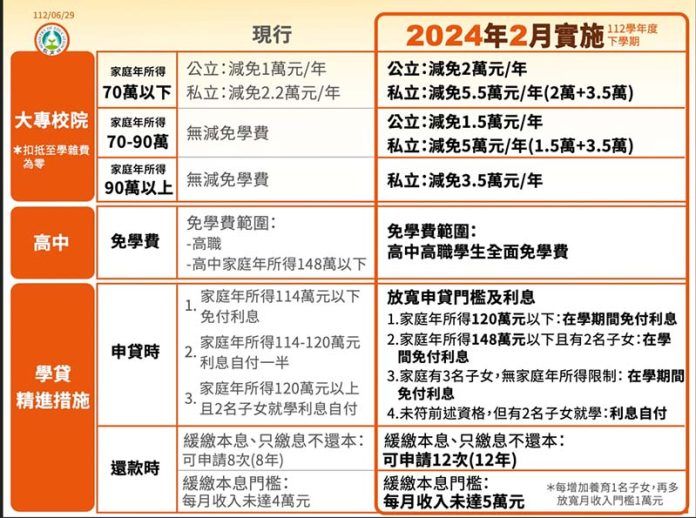 行政院29日拍板通過私大生學費補助、高中職學費全免，新制將於2024年2月正式實施。圖／行政院