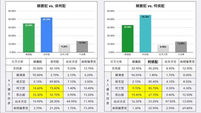 吳怡萱公布10月1至2日的民眾黨內參民調。圖／翻攝自吳怡萱臉書