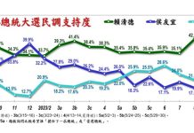 《美麗島電子報》最新民調顯示，在三腳督情況下，賴清德支持度為33.7%、侯友宜24.6%、柯文哲23.9%。圖／引自《美麗島電子報》