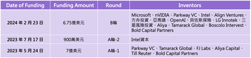 製表／蕭毅豪 July 4, 2024