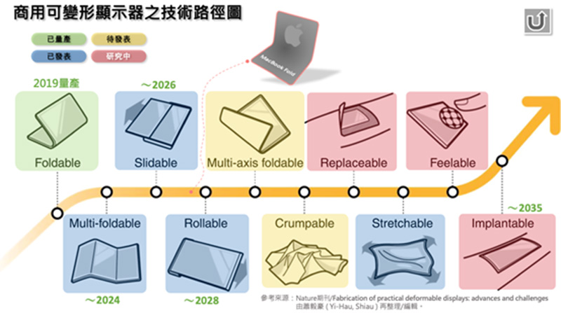 參考來源：Nature期刊/Fabrication of practical deformable displays: advances and challenges 由蕭毅豪 ( Yi-Hau, Shiau ) 再整理/編輯。