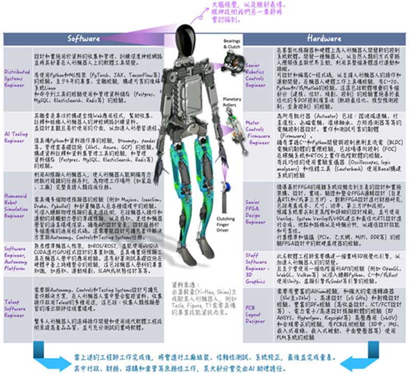 資料來源：由蕭毅豪(Yi-Hau, Shiau)生成歐美AI人形機器人，例如Tesla, Figure, T1等需要具備的專業技能資訊而來。