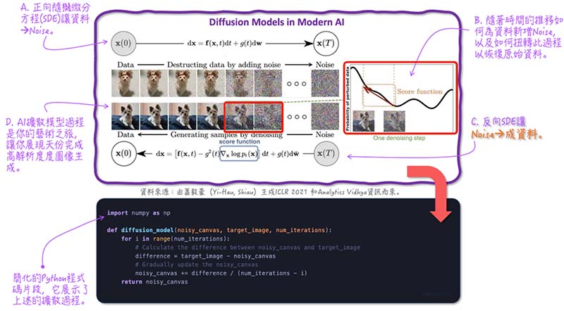 資料來源：由蕭毅豪（Yi-Hau, Shiau）生成ICLR 2021 和Analytics Vidhya資訊而來。