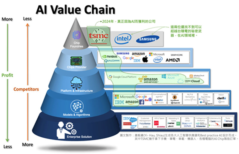 圖文製作：蕭毅豪(Yi- Hau, Shiau)生成各大人工智慧供應鏈和Best practice AI 設計而成。