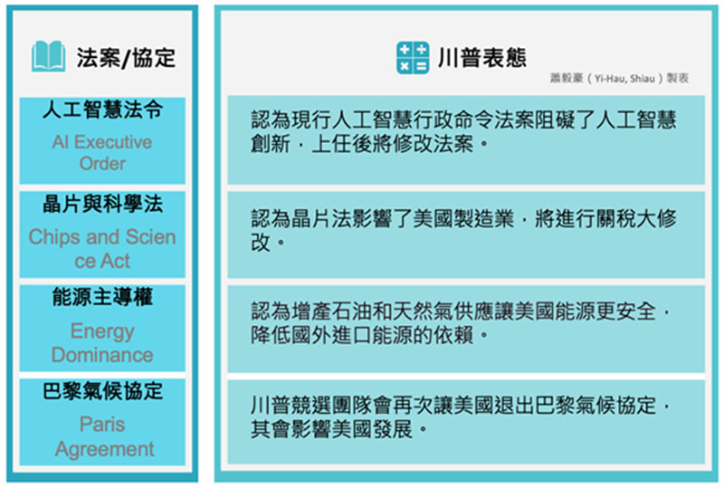 川普近期對科學法案或協定的表態＿蕭毅豪製表