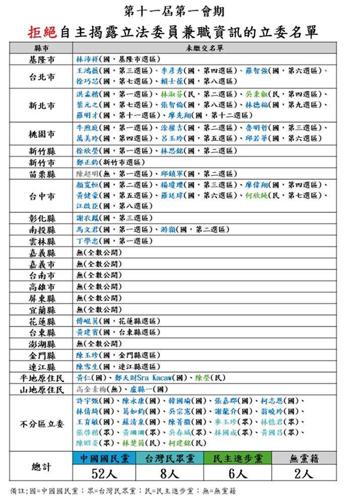 第十一屆第一會期拒絕自主揭露立法委員兼職資訊之立委名單