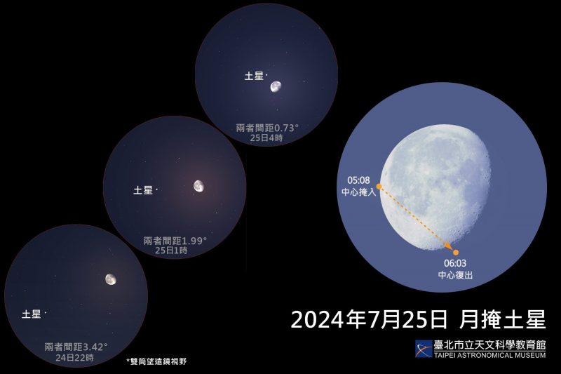 土星緊貼月亮後消失！7月25日罕見月掩土星
