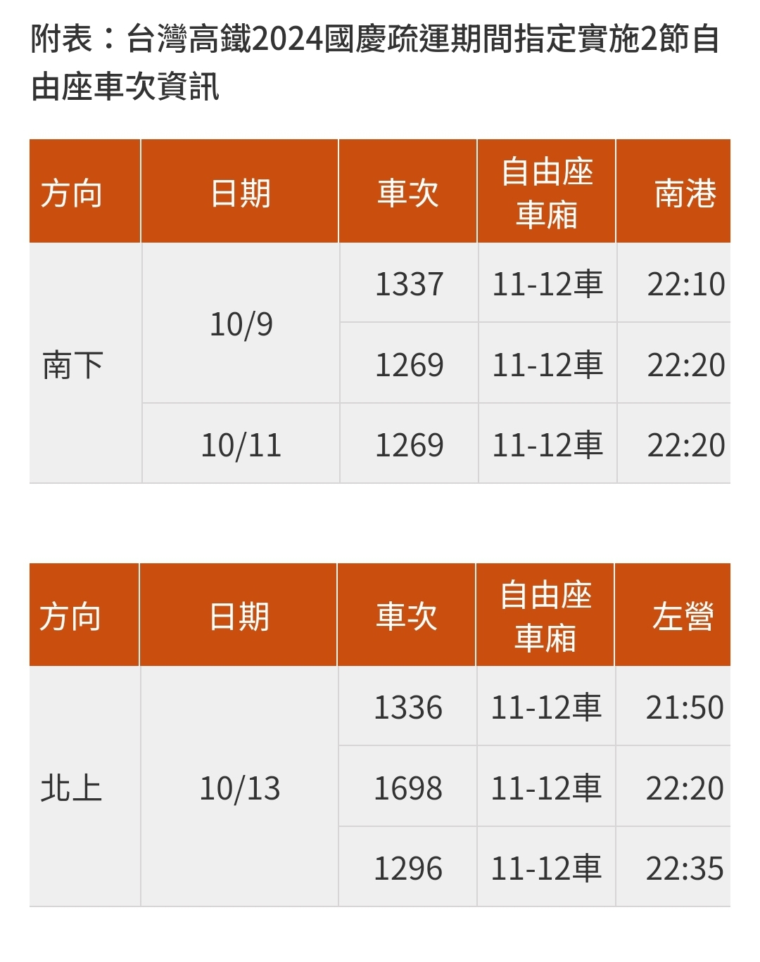 台灣高鐵2024國慶疏運加開91班  9/11凌晨起開放購票