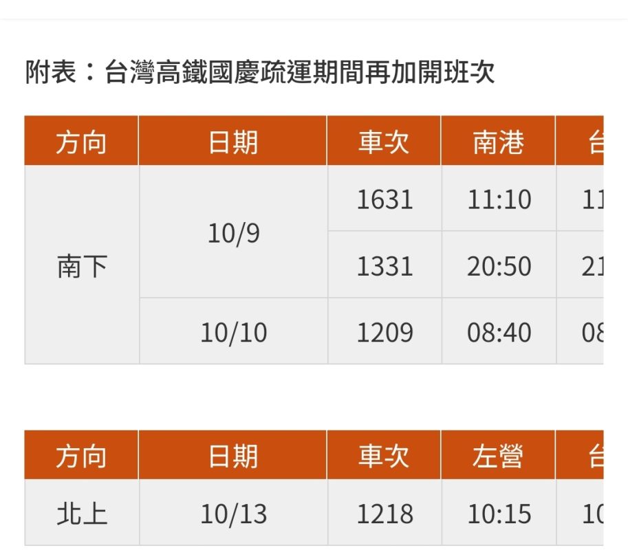 台灣高鐵2024國慶假期疏運 再加開4班次列車