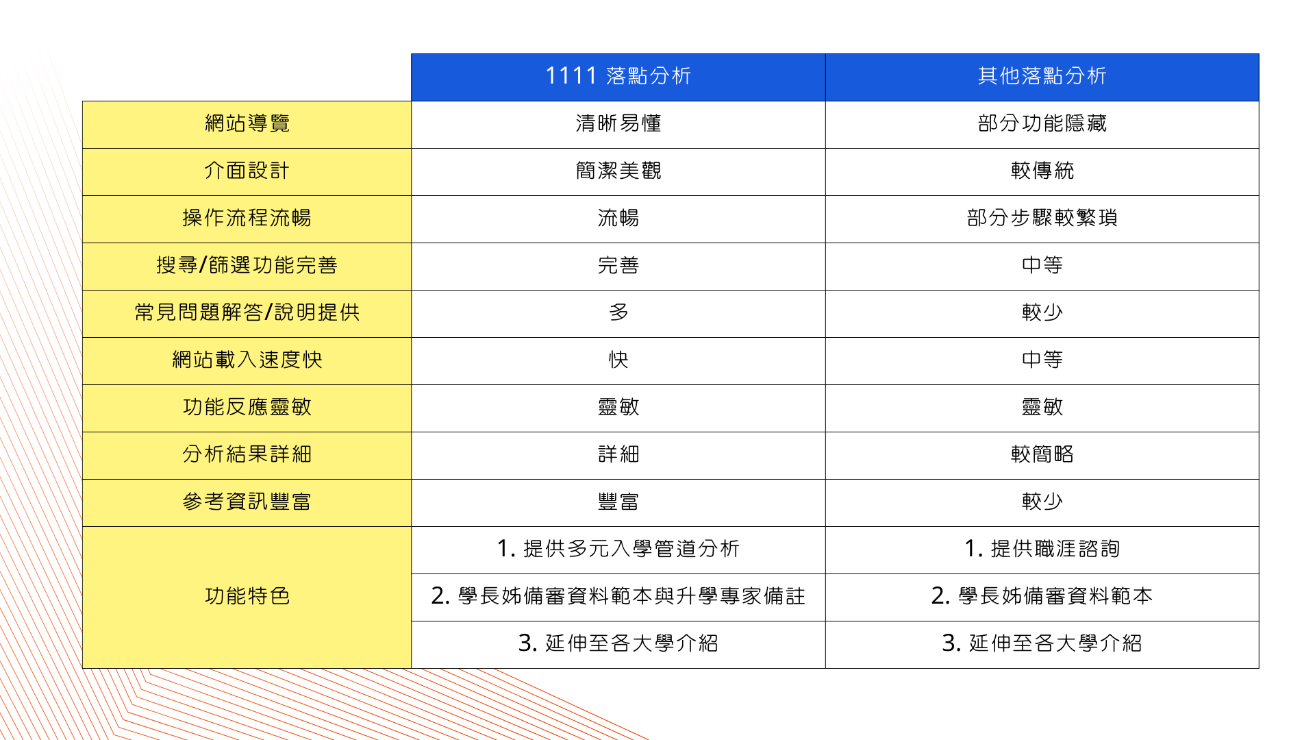 ▲1111落點分析與其他落點分析比較。（1111人力銀行／製表）