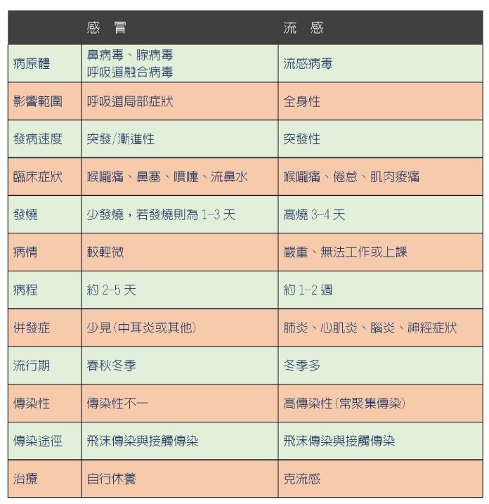 流感or感冒怎分辨？ 醫曝最大差異「出現5症狀」快就醫