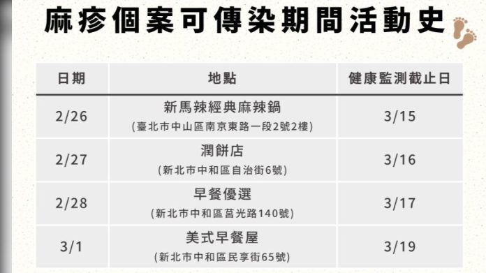 麻疹本土群聚增2例 新北曝曾去新馬辣